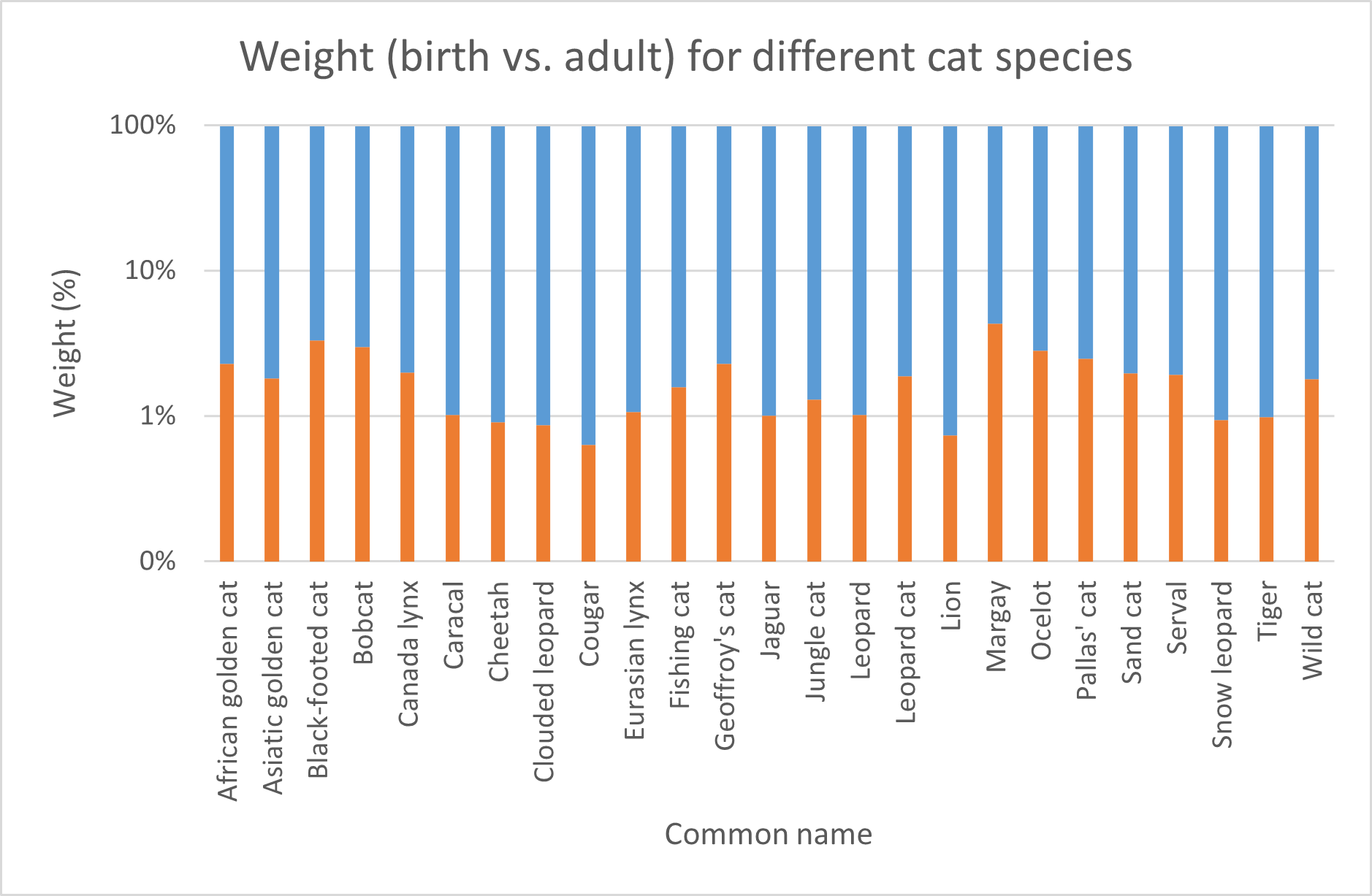 Relative Stacked column chart