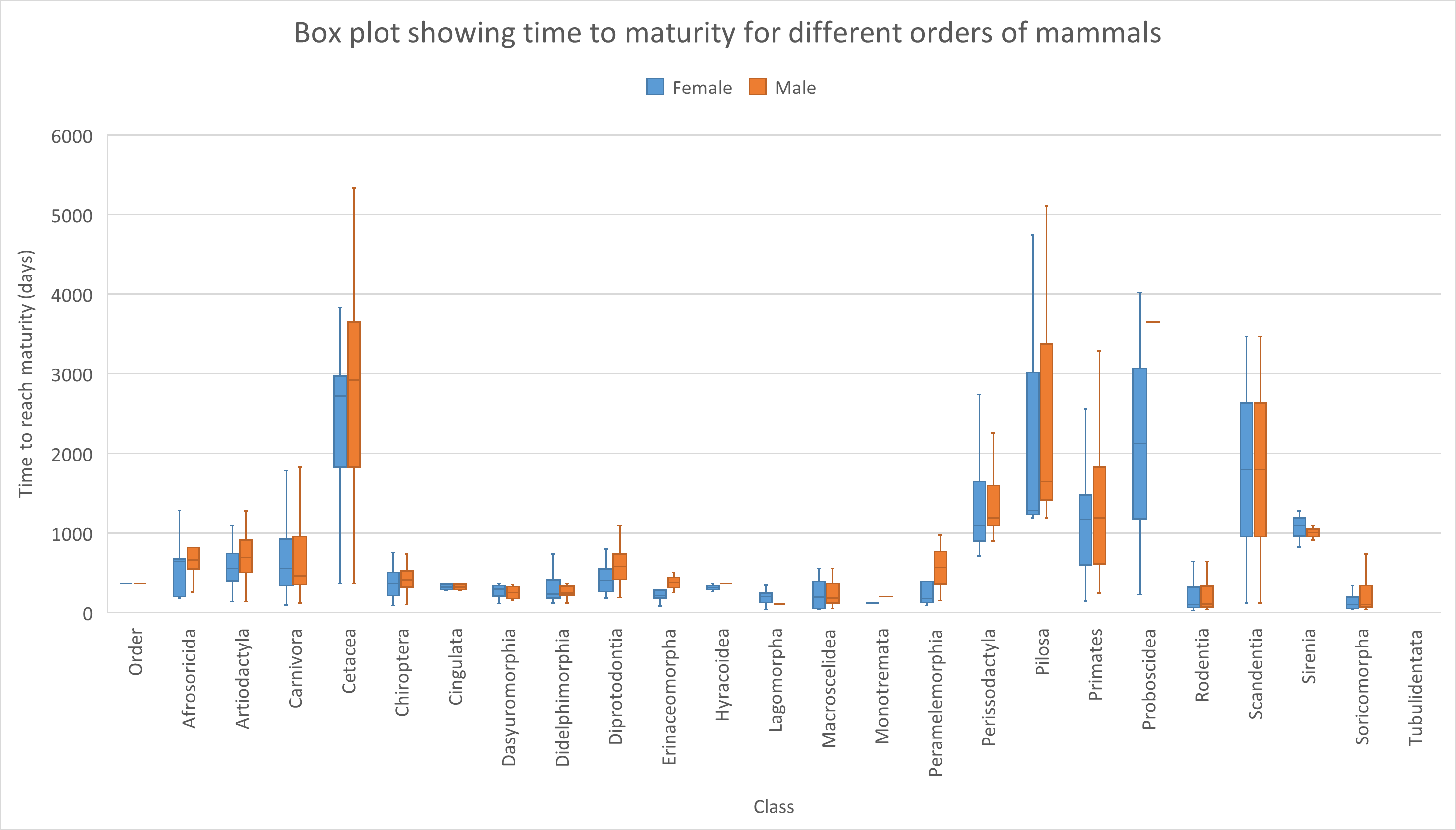 Box plot