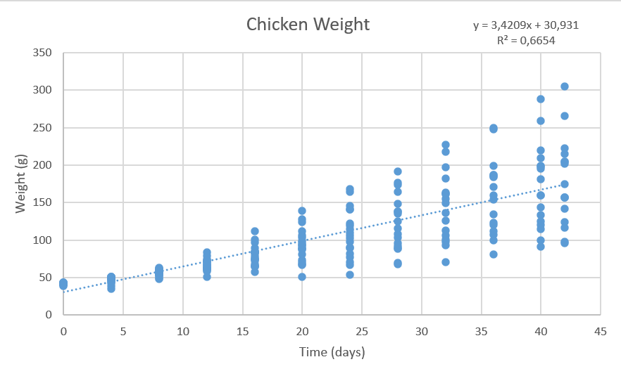 Chicken Weight