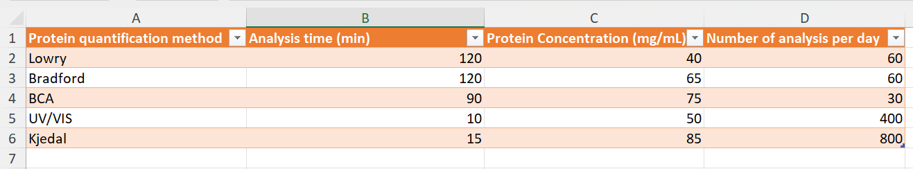 Protein quantification methods
