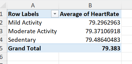 Dementia dataset pivot table